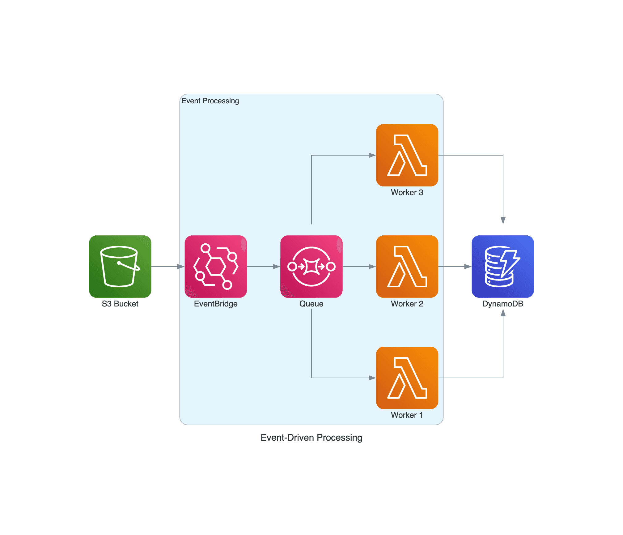 Cloud Architecture Diagram Generator - Free Online Tool