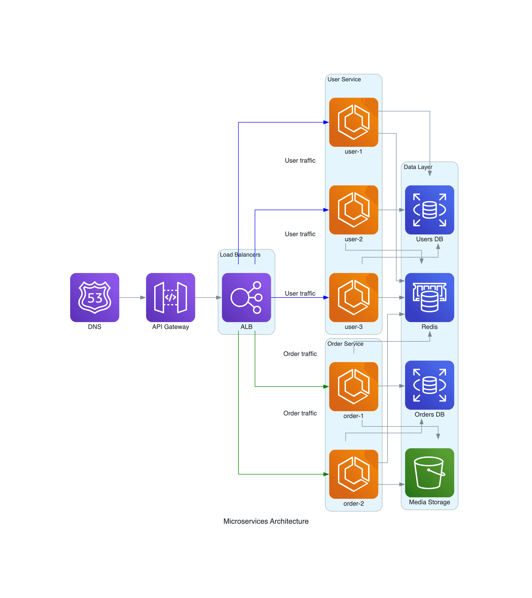 AWS Microservices Architecture