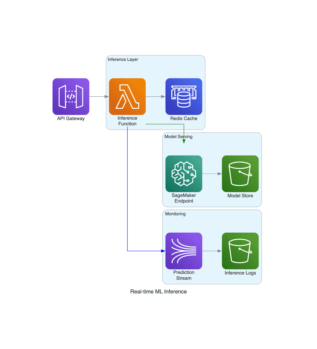 Cloud Inference Cloud Architecture Diagram Generator - Free Online Tool
