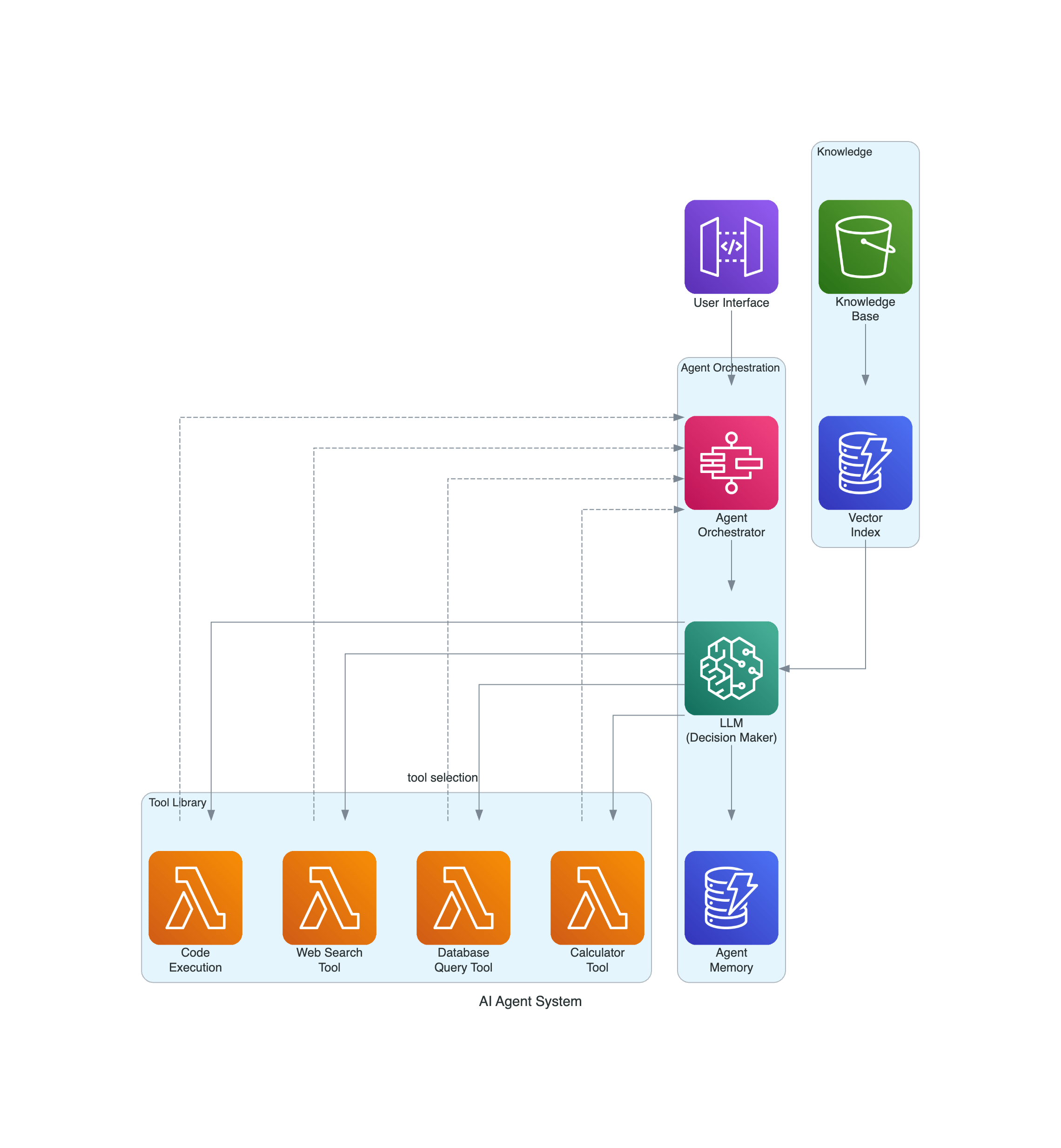 AI Agent Architecture