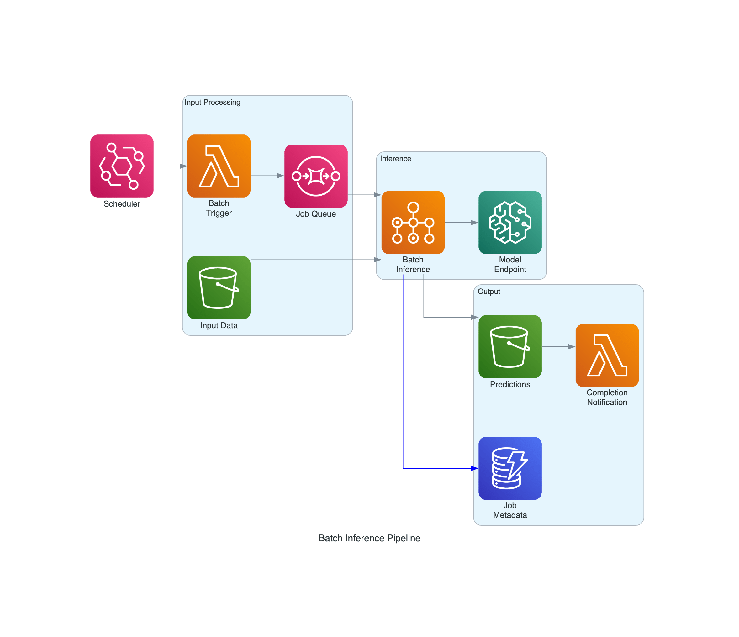Batch Inference Pipeline