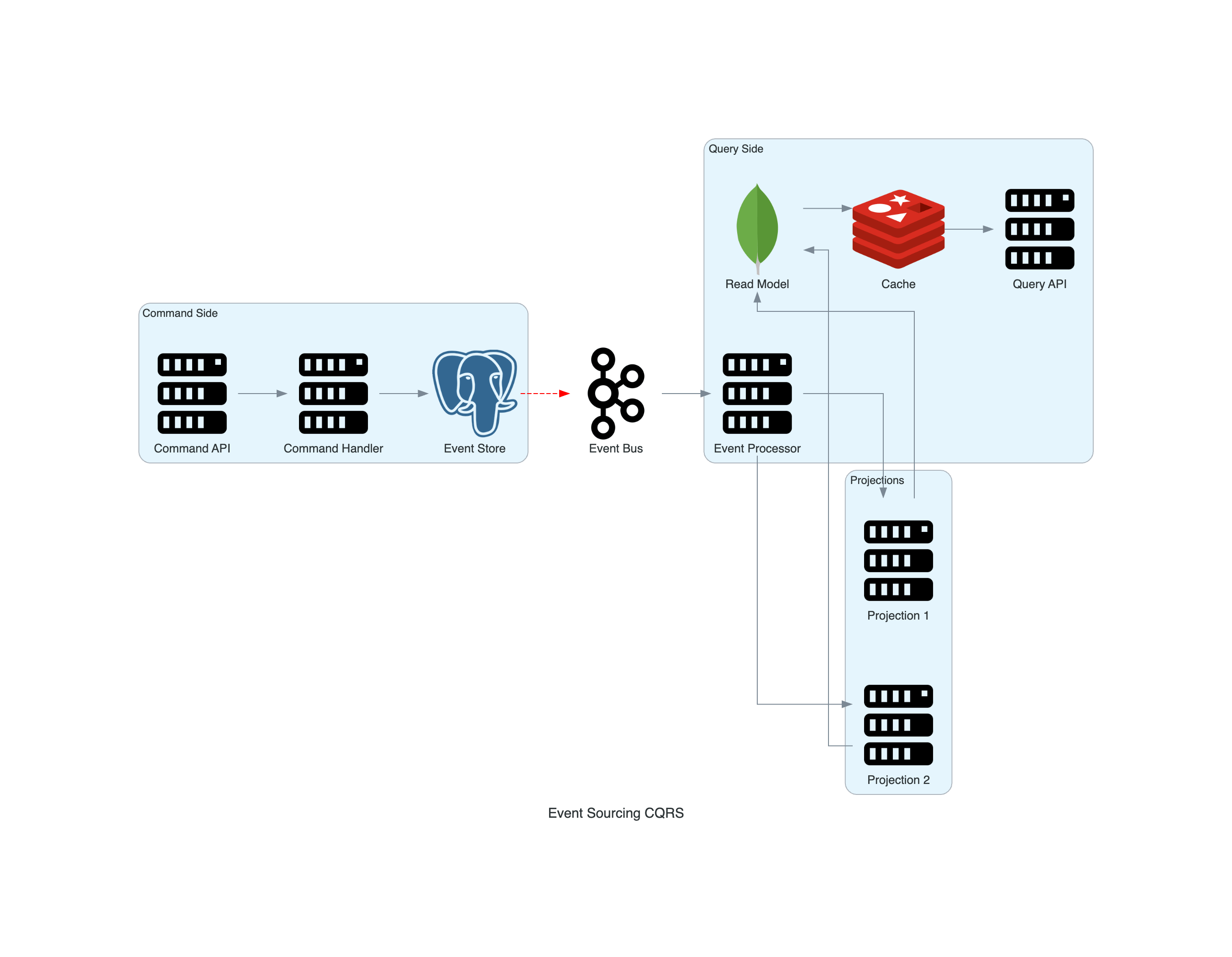 Event Sourcing with CQRS
