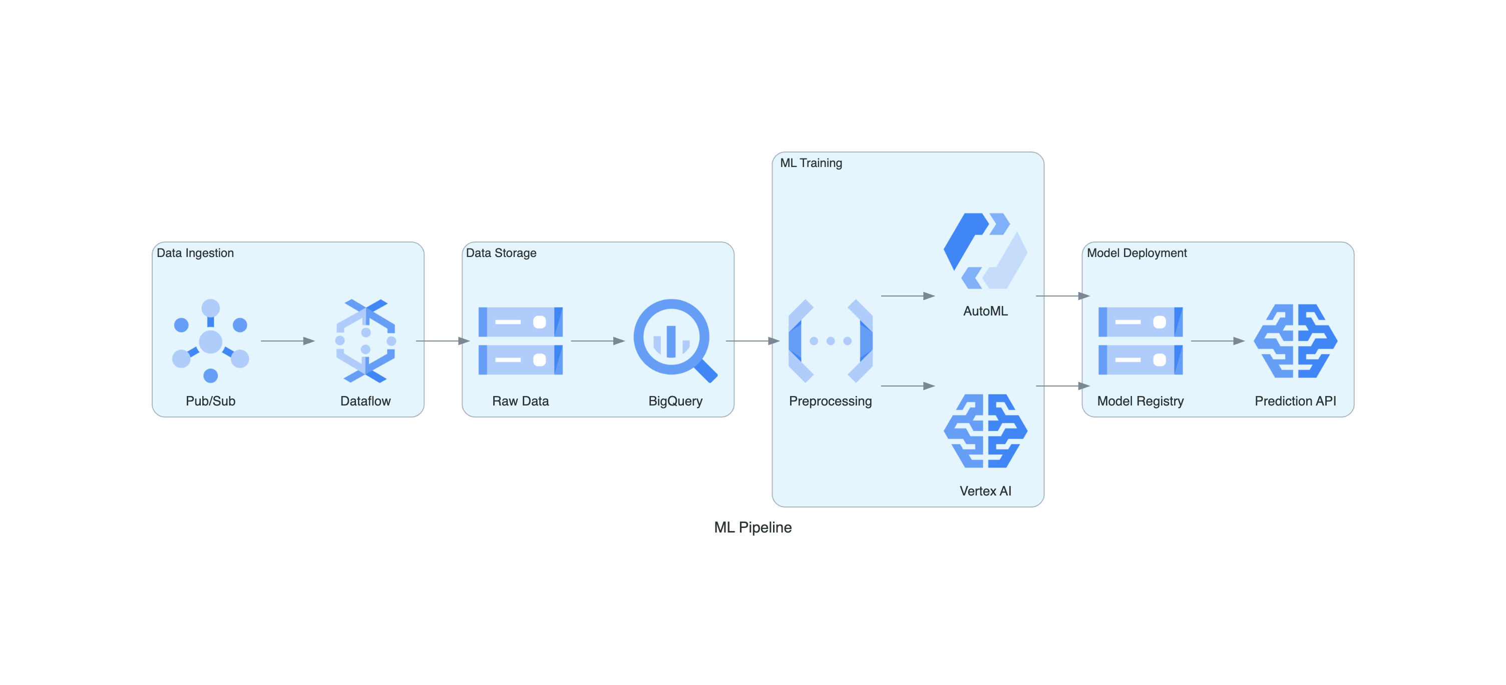 GCP Machine Learning Pipeline